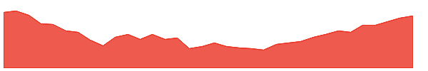 KIM-PM 1y chart