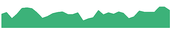 KIM-PN 1y chart