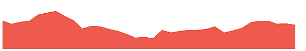 KIM 1y chart