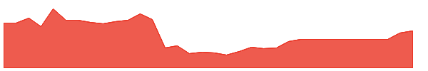 KIND 1y chart