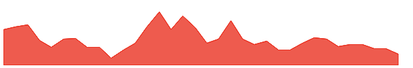 KMB 1y chart