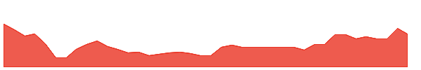 KMRK 1y chart