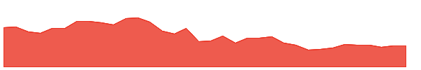 KMX 1y chart