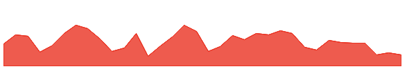 KNSL 1y chart