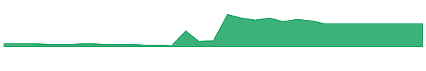 KNW 1y chart