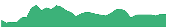 KODK 1y chart