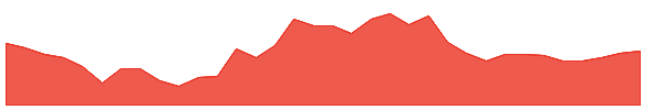 KOF 1y chart