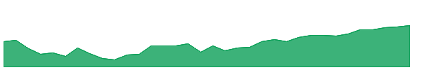 KORP 1y chart