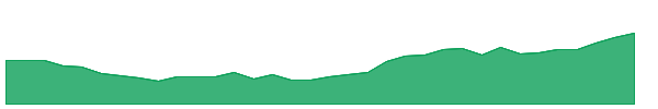 KORU 1y chart