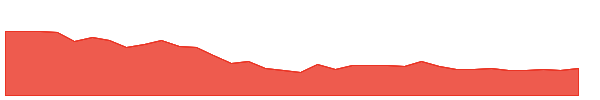 KOS 1y chart