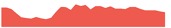 KO 1y chart