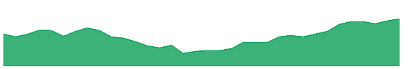KRC 1y chart