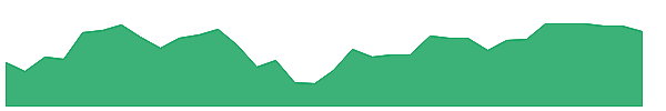 KRE 1y chart