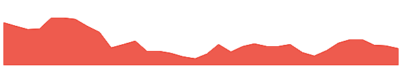 KRG 1y chart