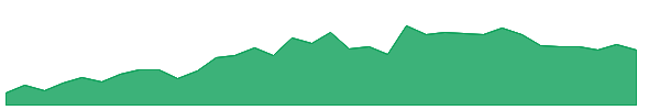 KR 1y chart
