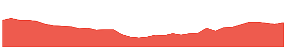 KSS 1y chart