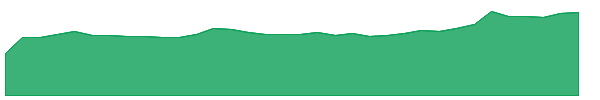 KSTR 1y chart
