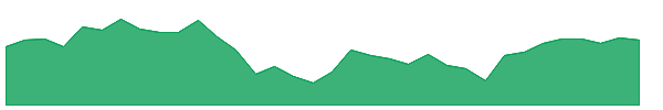 KTB 1y chart