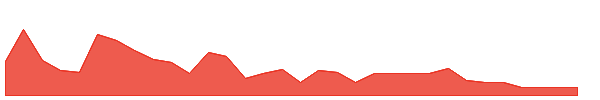 KTTAW 1y chart