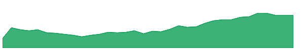 KURE 1y chart