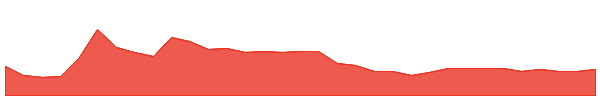 KWM 1y chart