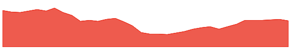 KW 1y chart