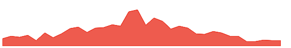 LABD 1y chart