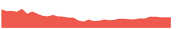 LABU 1y chart
