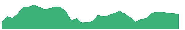 LAD 1y chart