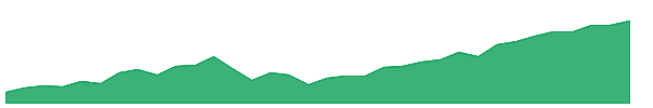 LALT 1y chart
