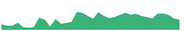 LANV 1y chart