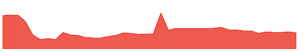 LAWR 1y chart