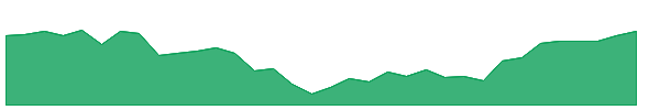 LAW 1y chart