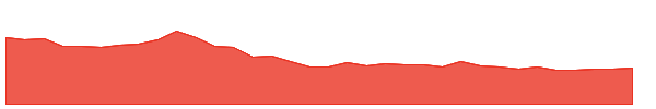 LBRT 1y chart
