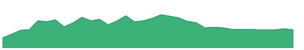 LB 1y chart