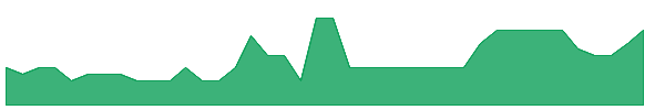 LCCC 1y chart