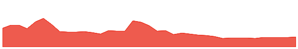 LCDL 1y chart