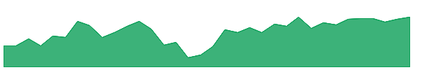 LCG 1y chart