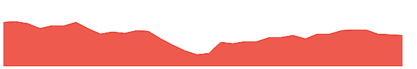 LCII 1y chart