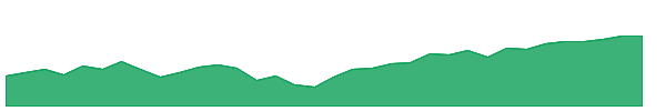 LCR 1y chart