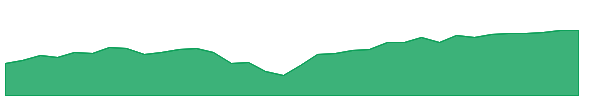 LCTU 1y chart
