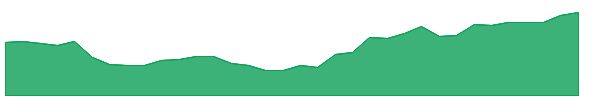 LCTX 1y chart