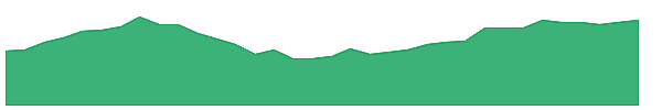 LC 1y chart