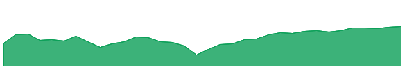 LDP 1y chart