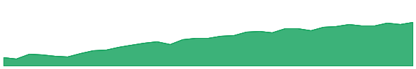 LDRC 1y chart