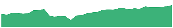 LDRH 1y chart
