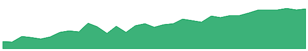 LDRT 1y chart