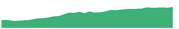 LDUR 1y chart