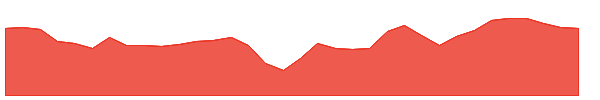 LEA 1y chart
