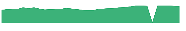 LECO 1y chart